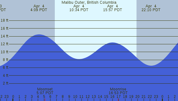 PNG Tide Plot