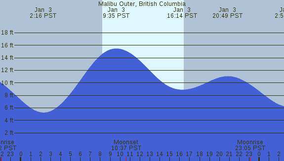 PNG Tide Plot