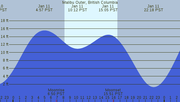 PNG Tide Plot