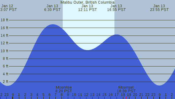 PNG Tide Plot