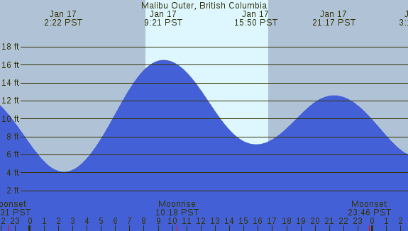 PNG Tide Plot