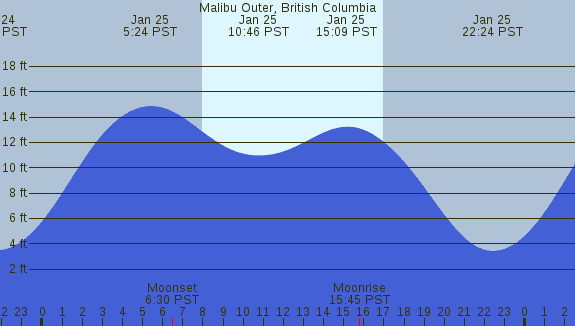 PNG Tide Plot