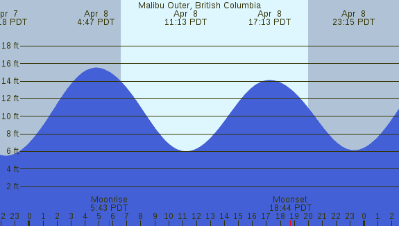 PNG Tide Plot