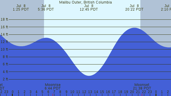 PNG Tide Plot