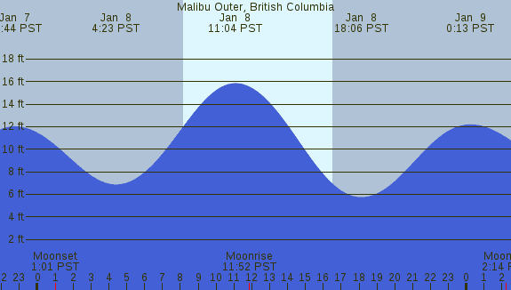 PNG Tide Plot