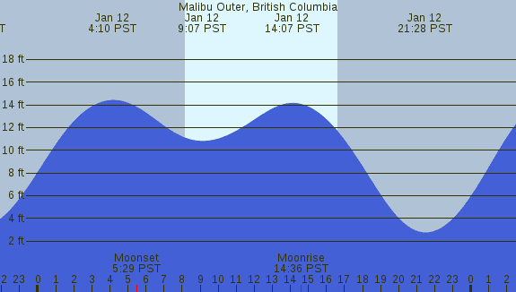 PNG Tide Plot