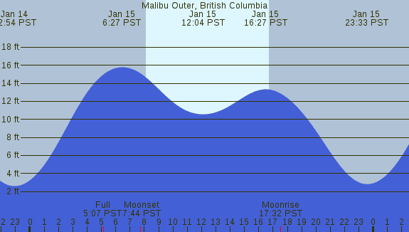 PNG Tide Plot