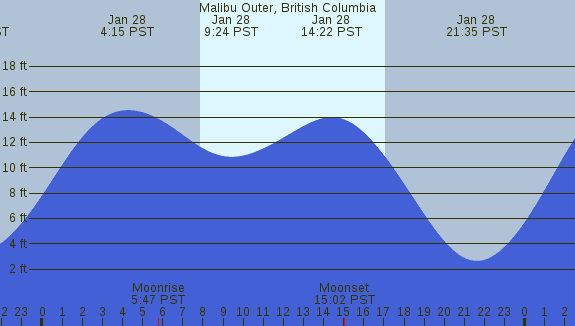 PNG Tide Plot