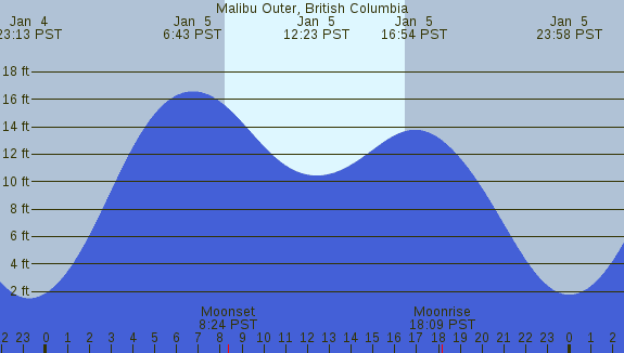 PNG Tide Plot