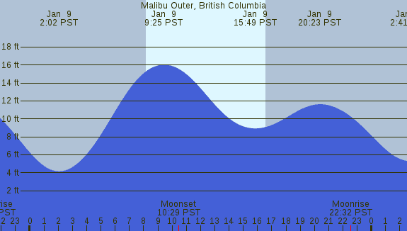 PNG Tide Plot