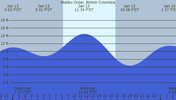 PNG Tide Plot