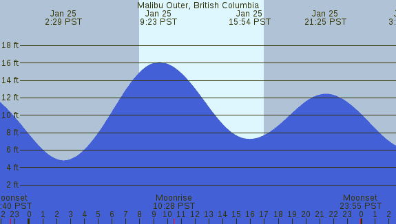 PNG Tide Plot