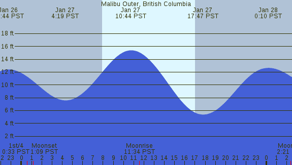 PNG Tide Plot