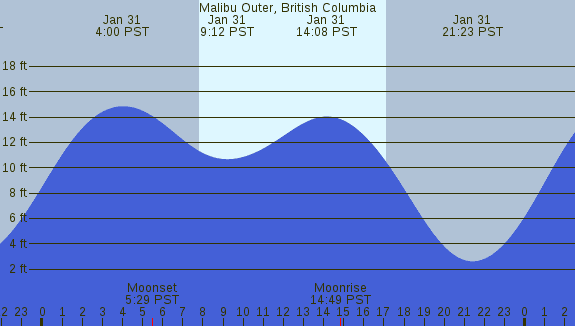 PNG Tide Plot