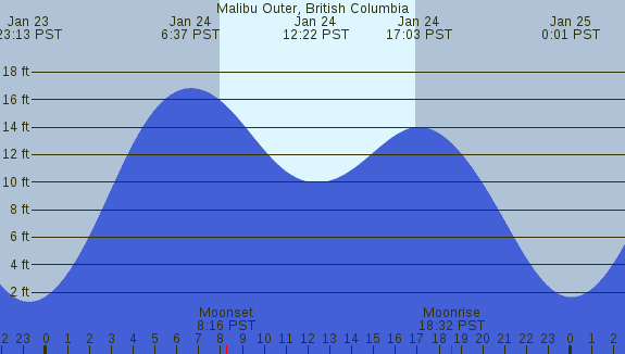 PNG Tide Plot