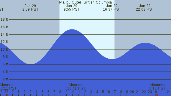 PNG Tide Plot