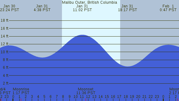 PNG Tide Plot