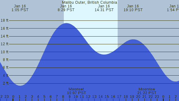 PNG Tide Plot