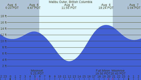 PNG Tide Plot