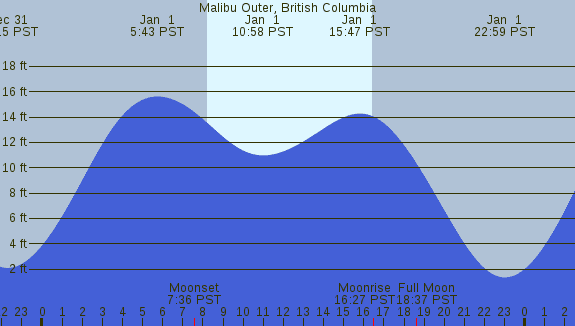 PNG Tide Plot