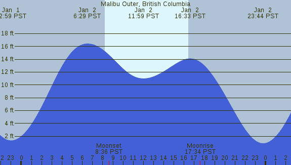 PNG Tide Plot