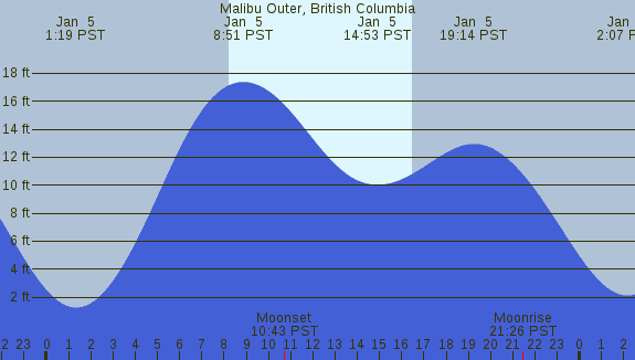 PNG Tide Plot