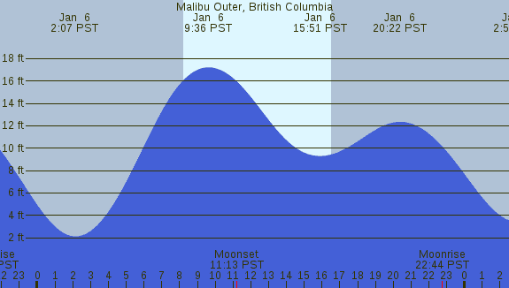 PNG Tide Plot