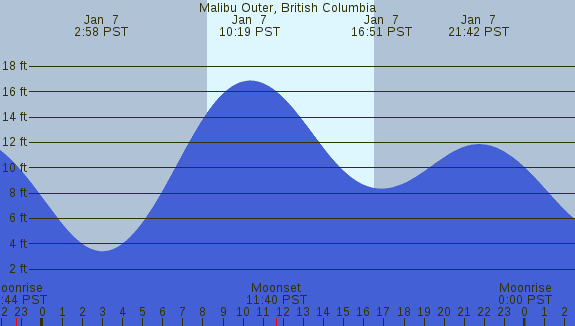 PNG Tide Plot