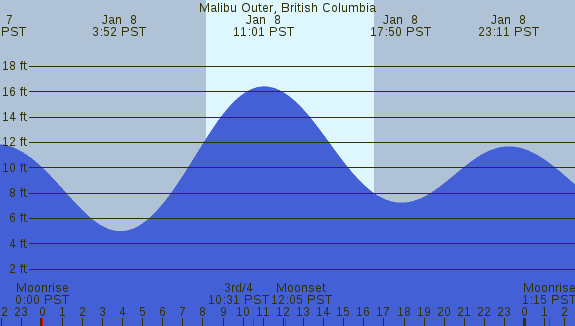 PNG Tide Plot