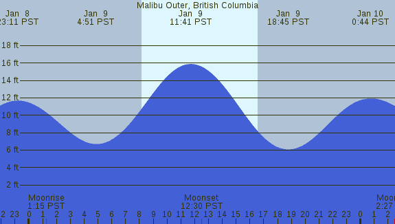 PNG Tide Plot