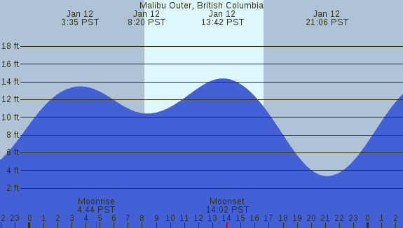 PNG Tide Plot