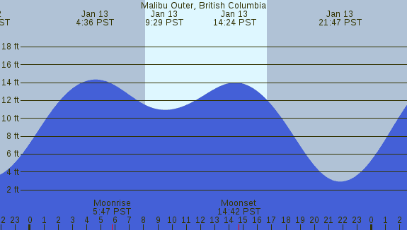 PNG Tide Plot