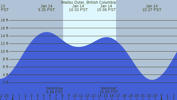 PNG Tide Plot