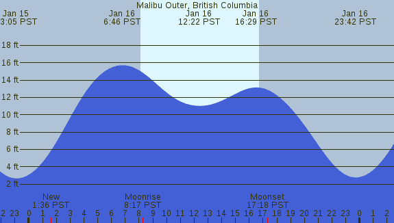 PNG Tide Plot