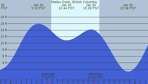 PNG Tide Plot