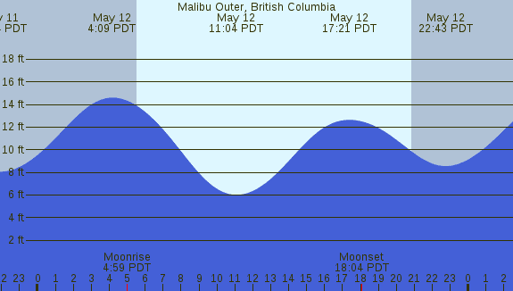 PNG Tide Plot