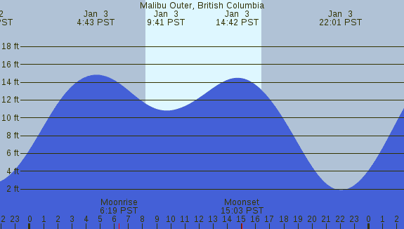 PNG Tide Plot