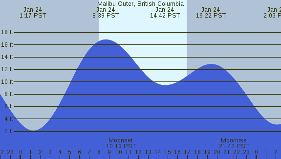 PNG Tide Plot