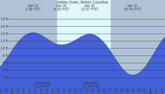 PNG Tide Plot