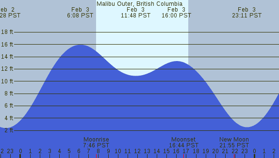 PNG Tide Plot