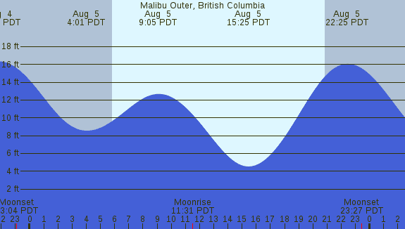 PNG Tide Plot