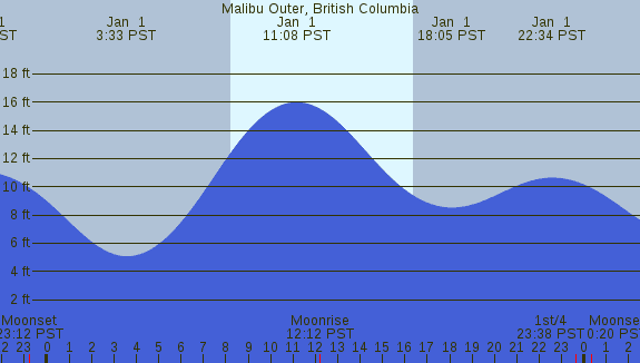 PNG Tide Plot