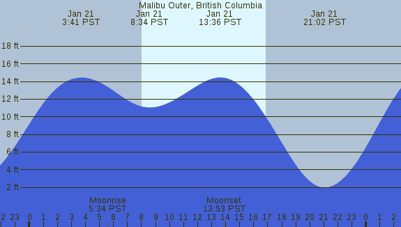 PNG Tide Plot