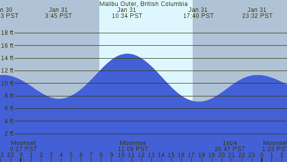 PNG Tide Plot