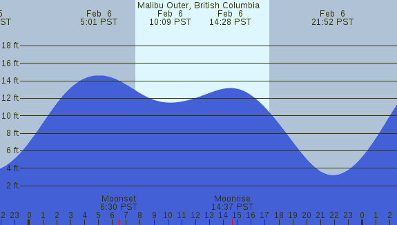 PNG Tide Plot