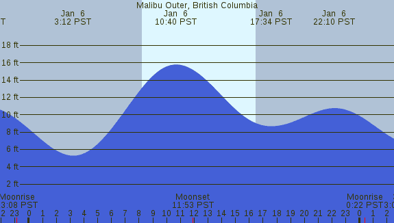 PNG Tide Plot