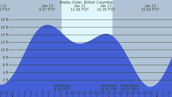 PNG Tide Plot