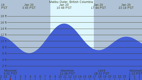 PNG Tide Plot