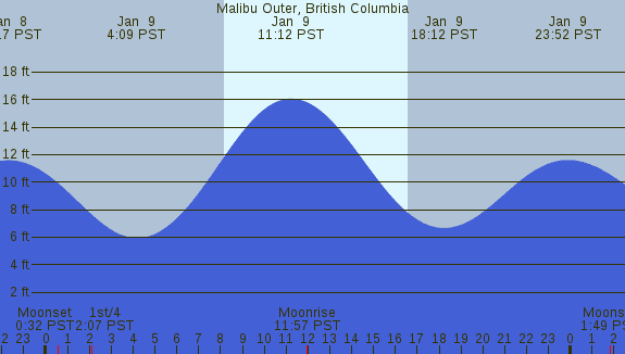 PNG Tide Plot