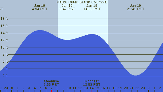 PNG Tide Plot